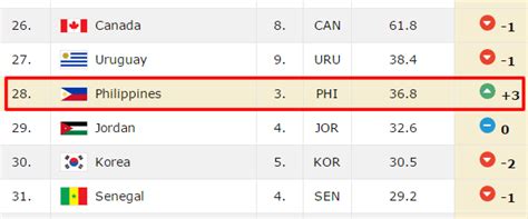List of FIBA World Ranking Men as of October 8, 2015 - Top List Philippines