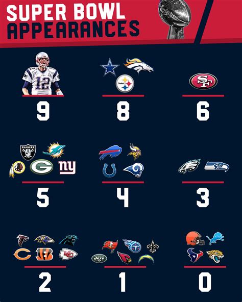 Tom Brady sets another record. Most Super Bowl appearances - more than any other team. : r/Patriots