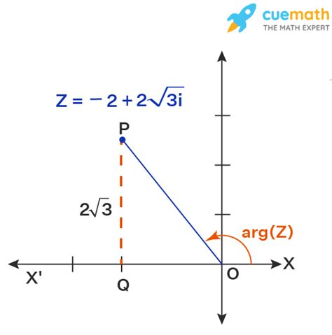 Polar Form of Complex Number - Meaning, Formula, Examples (2022)