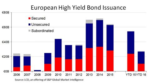 European High Yield Bond Issuance Down 50% from 2015 | S&P Global Market Intelligence