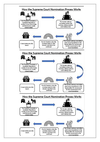 The Supreme Court Nomination Process | Teaching Resources