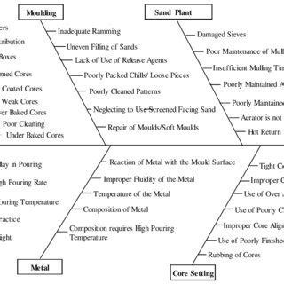 Common casting defects due to sand | Download Scientific Diagram