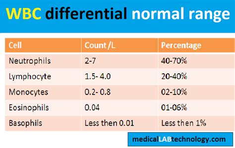 wbc differential count test principle, procedure