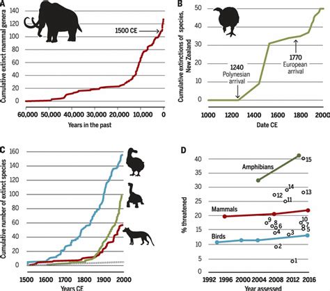 Biodiversity losses and conservation responses in the Anthropocene | Science