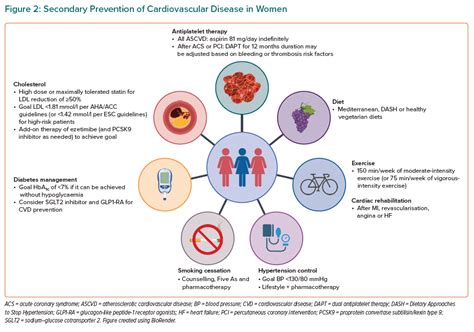 Coronary Heart Disease Prevention