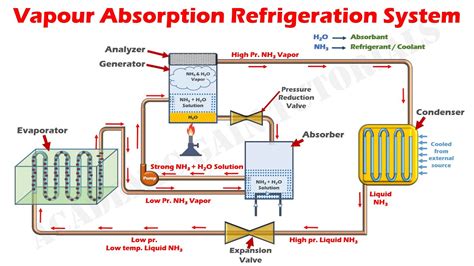 How Vapour Absorption Refrigeration System Works - Parts & Function ...