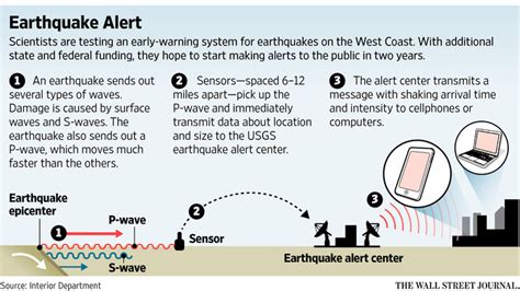 Earthquake Early Warning System