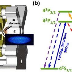 (a) Schematic representation of the ion trap. (b) Level scheme of... | Download Scientific Diagram