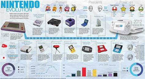 Evolution of Nintendo Timeline on Behance | Timeline, Infographic ...