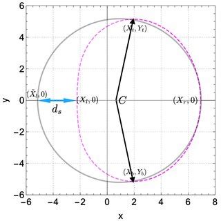 A schematic picture of the rotating black hole shadow. In the picture ...