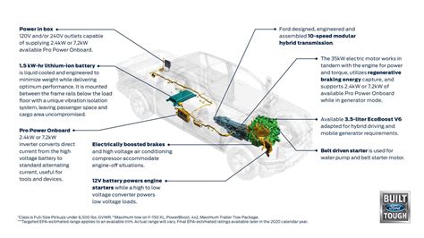 Ford F150 Hybrid System : r/electricvehicles