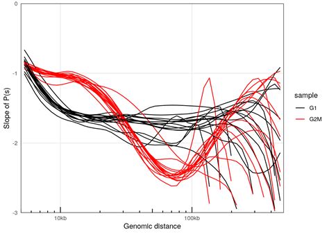 Orchestrating Hi-C analysis with Bioconductor - Workflow 3: Inter-centromere interactions in yeast