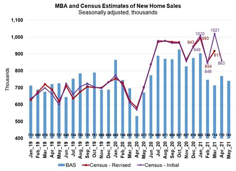 New home sales fall due to low inventory and high prices - HousingWire