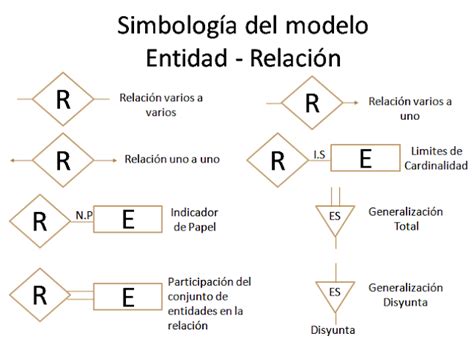 DIAGRAMA ENTIDAD RELACION, SIMBOLOGIA Y SIGNIFICADO