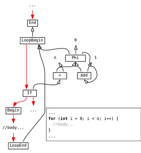 Example graph for a loop. | Download Scientific Diagram