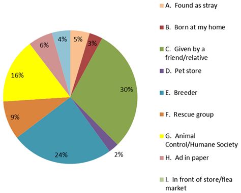 Evaluation of animal control measures on pet demographics in Santa Clara County, California ...