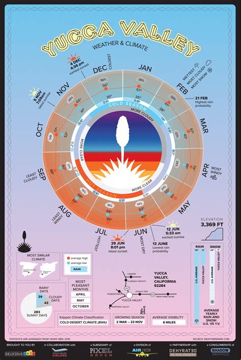 YUCCA VALLEY CLIMATE POSTER (First Class Mail) | DESERT DIVINATION