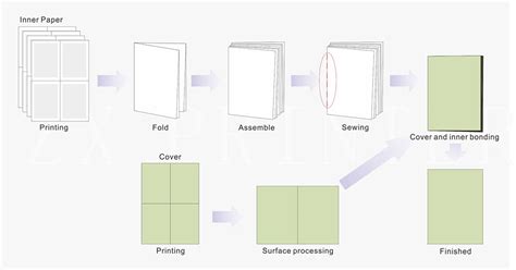 Perfect Binding - for booklet, catalog, book, magazine, etc.