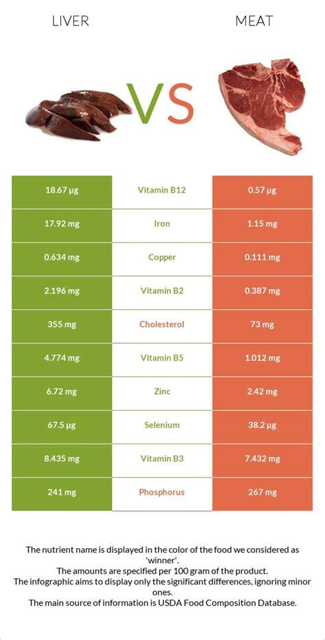 Liver vs. Pork Meat — In-Depth Nutrition Comparison