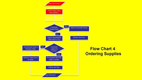Html Flow Charts