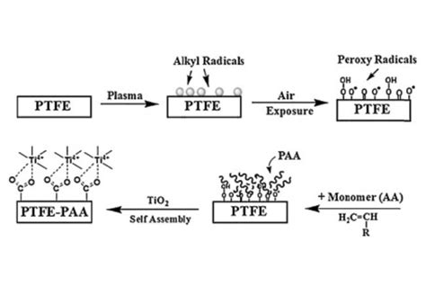 Top 25 PTFE Types to Custom Your PTFE Product - Hansa