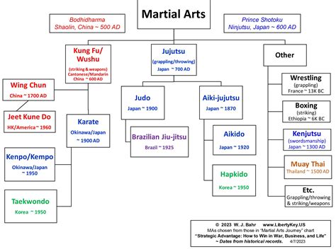 Martial Arts Family Tree, History, Diagram Revised. : r/MixedMartialArts