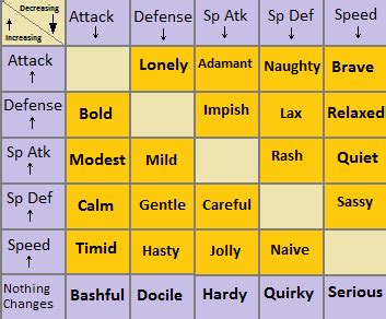 Naturalezas Pokémon: Análisis y Estrategias Detalladas | Pokedatos