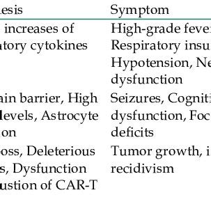 The side effects caused by CAR-T cell therapy | Download Scientific Diagram