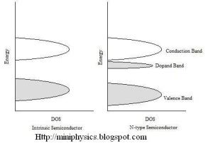 Doping The Semiconductors | Mini Physics - Free Physics Notes