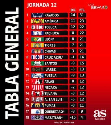 Tabla general de la Liga MX: Clausura 2023, Jornada 12 - AS México