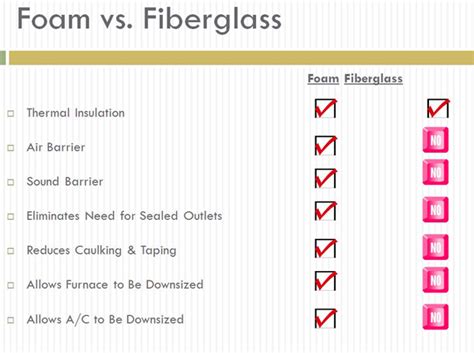 Foam VS Fiberglass Insulation | Absolute Spray Foam