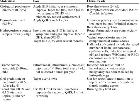 Clinical Pearls for the Treatment of Vulvovaginal Lichen Planus and... | Download Table