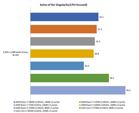 Gaming benchmarks & overclocking : AMD Ryzen 5 vs. Ryzen 7: Which Ryzen ...