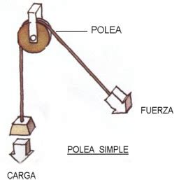 MANCHESTER UNITED: MAQUINAS SIMPLES poleas,palancas,plano-inclinado.