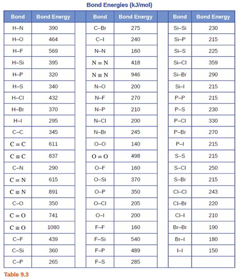 Solved: Using the bond energies in Table 9.3, determine the approx ...