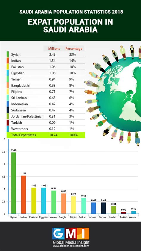 Saudi Arabia (KSA) Population Statistics [2022 Updated] | GMI