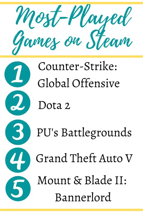 5 Most-Played Games on Steam | Video game genres, Most played, Most ...