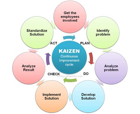 Wat Is Kaizen Lean Methods - IMAGESEE