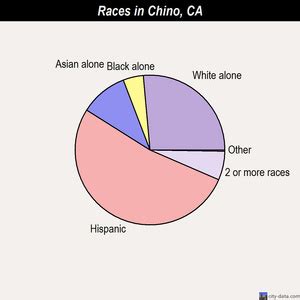 Chino, California (CA) profile: population, maps, real estate, averages ...