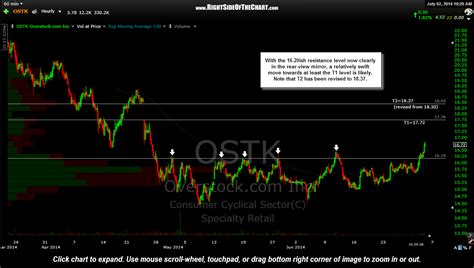 OSTK Second Price Target Revised, Resistance Cleared Right Side Of The ...