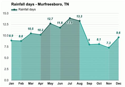 Yearly & Monthly weather - Murfreesboro, TN