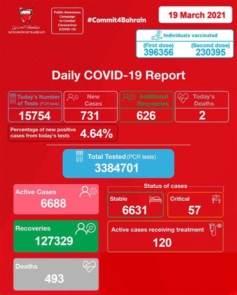 Bahrain reports 731 new Covid-19 cases, 2 deaths