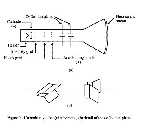 physics notes: Cathode Ray Oscilloscope