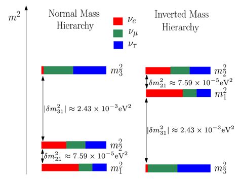 Neutrino oscillations in dense neutrino gas Neutrino oscillation - Nuclear Astrophysics Group ...