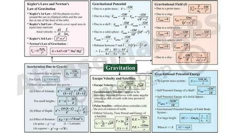 Gravitation (quick revision formula)? - EduRev Class 11 Question