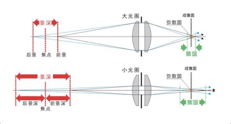 相机的对焦是什么意思？为什么需要对焦？ - 知乎