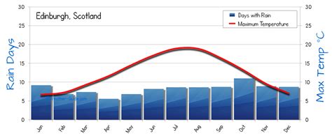 Edinburgh Weather Averages