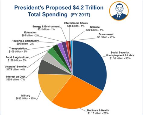 О бюджете США на 2017 год: monetary_policy — LiveJournal