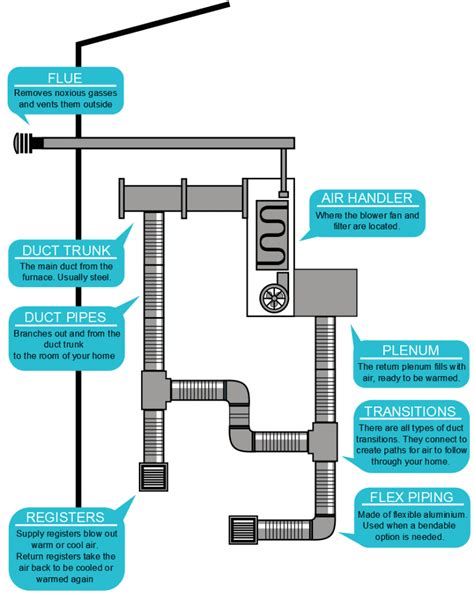 How Hvac Systems Work Diagram