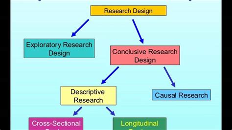 research design - Clipground